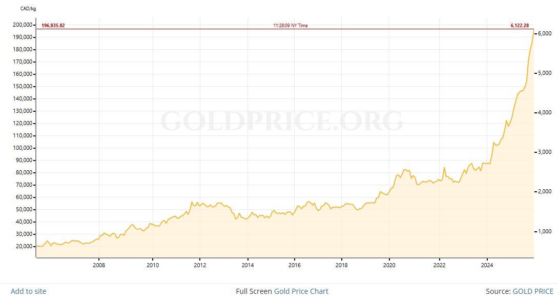 20_year_gold_chart